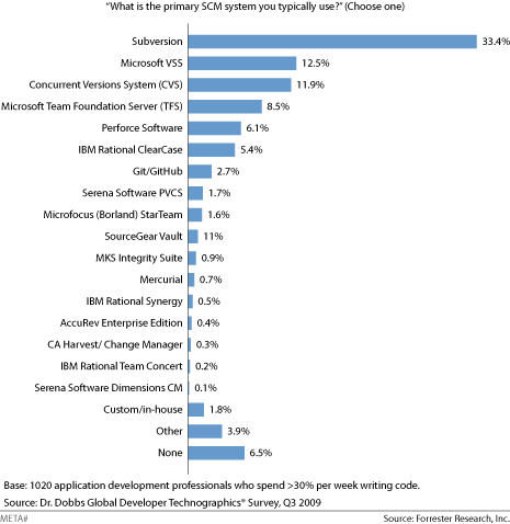 Dr Dobbs/Forrester Research SCM survey results 2009