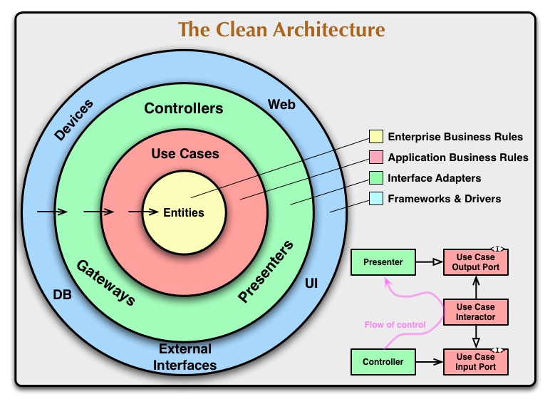 The Clean Achitecture